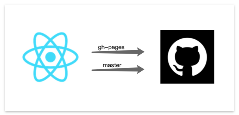 react-gh-pages